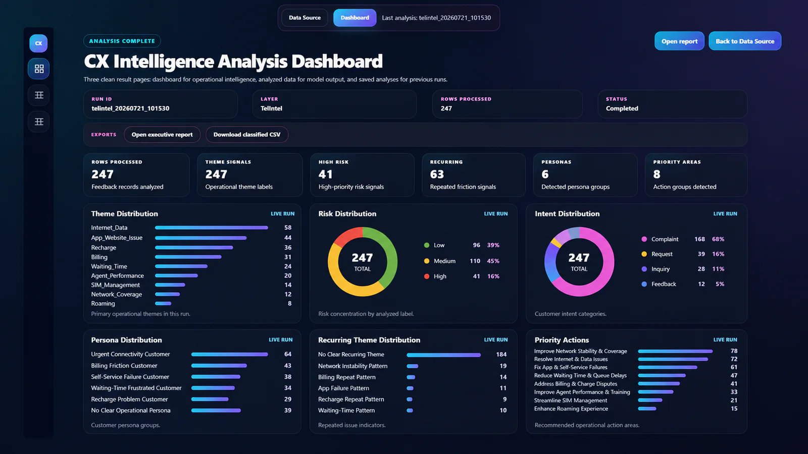 TelIntel dashboard showing analyzed telecom interactions, themes, risks, intents, personas, and priority actions