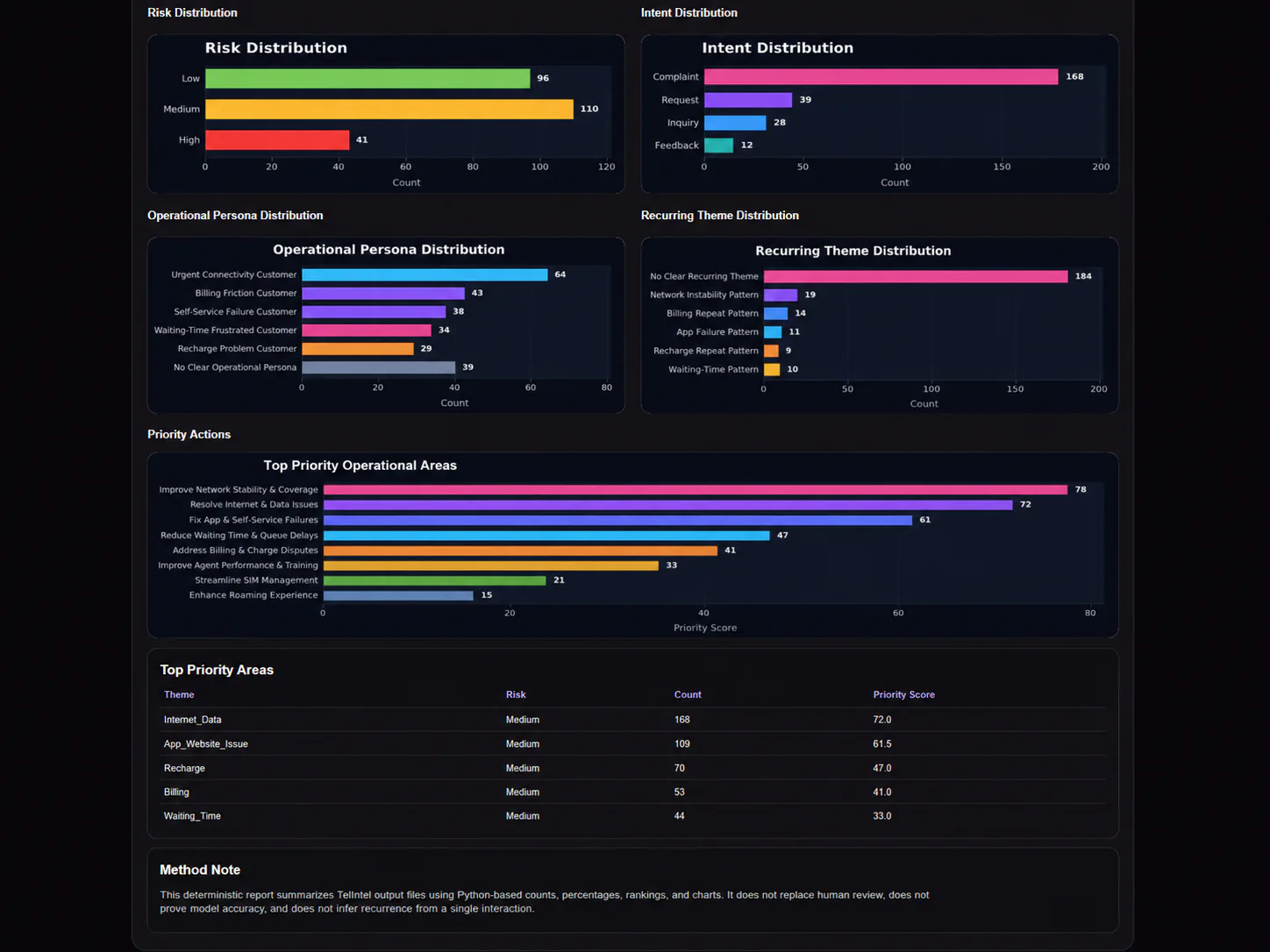 Results Analyzer detailed findings interface